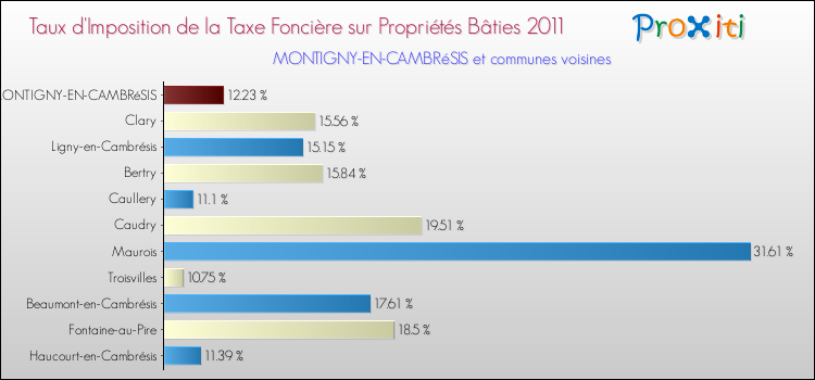 Taux d'imposition de la taxe foncière sur le bati 2011 pour MONTIGNY-EN-CAMBRéSIS et les communes proches Comparaison des taux d'imposition de la taxe foncière sur le bati 2011 pour MONTIGNY-EN-CAMBRéSIS et les communes voisines