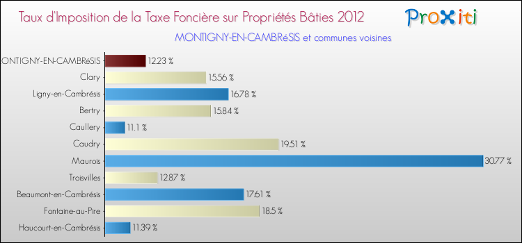Taux d'imposition de la taxe foncière sur le bati 2012 pour MONTIGNY-EN-CAMBRéSIS et les communes proches Comparaison des taux d'imposition de la taxe foncière sur le bati 2012 pour MONTIGNY-EN-CAMBRéSIS et les communes voisines