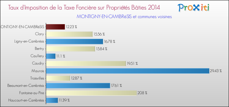 Taux d'imposition de la taxe foncière sur le bati 2014 pour MONTIGNY-EN-CAMBRéSIS et les communes proches Comparaison des taux d'imposition de la taxe foncière sur le bati 2014 pour MONTIGNY-EN-CAMBRéSIS et les communes voisines