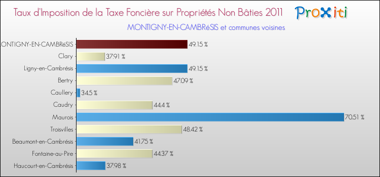 Taux d'imposition de la taxe foncière sur les immeubles et terrains non batis 2011 pour MONTIGNY-EN-CAMBRéSIS et les communes proches Comparaison des taux d'imposition de la taxe foncière sur les immeubles et terrains non batis 2011 pour MONTIGNY-EN-CAMBRéSIS et les communes voisines