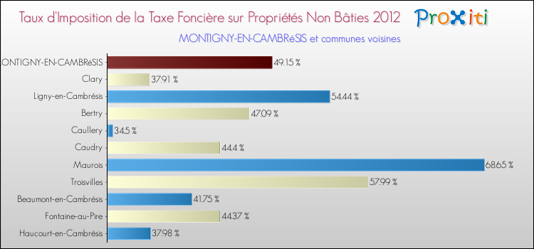 Taux d'imposition de la taxe foncière sur les immeubles et terrains non batis 2012 pour MONTIGNY-EN-CAMBRéSIS et les communes proches Comparaison des taux d'imposition de la taxe foncière sur les immeubles et terrains non batis 2012 pour MONTIGNY-EN-CAMBRéSIS et les communes voisines