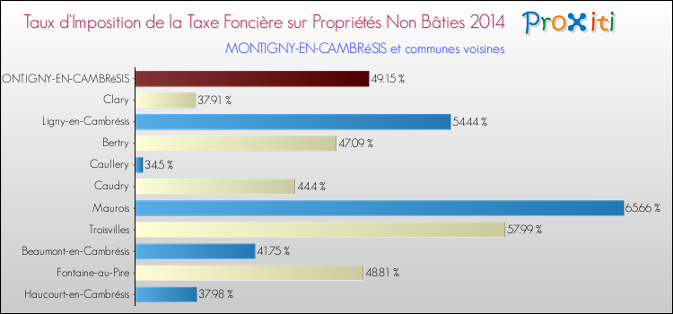 Taux d'imposition de la taxe foncière sur les immeubles et terrains non batis 2014 pour MONTIGNY-EN-CAMBRéSIS et les communes proches Comparaison des taux d'imposition de la taxe foncière sur les immeubles et terrains non batis 2014 pour MONTIGNY-EN-CAMBRéSIS et les communes voisines