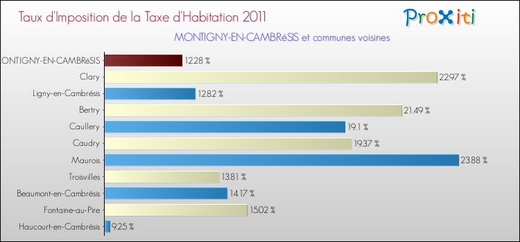 Taux d'imposition de la taxe d'habitation 2011 pour MONTIGNY-EN-CAMBRéSIS et les communes proches Comparaison des taux d'imposition de la taxe d'habitation 2011 pour MONTIGNY-EN-CAMBRéSIS et les communes voisines