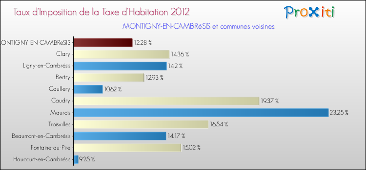Taux d'imposition de la taxe d'habitation 2012 pour MONTIGNY-EN-CAMBRéSIS et les communes proches Comparaison des taux d'imposition de la taxe d'habitation 2012 pour MONTIGNY-EN-CAMBRéSIS et les communes voisines