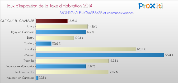 Taux d'imposition de la taxe d'habitation 2014 pour MONTIGNY-EN-CAMBRéSIS et les communes proches Comparaison des taux d'imposition de la taxe d'habitation 2014 pour MONTIGNY-EN-CAMBRéSIS et les communes voisines