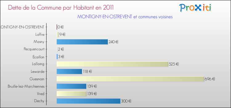 Dette par habitant de la commune en 2011 pour MONTIGNY-EN-OSTREVENT et les communes proches Comparaison de la dette par habitant de la commune en 2011 pour MONTIGNY-EN-OSTREVENT et les communes voisines