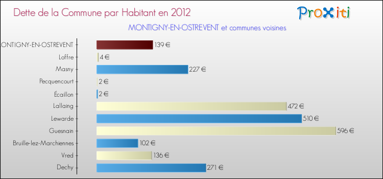 Dette par habitant de la commune en 2012 pour MONTIGNY-EN-OSTREVENT et les communes proches Comparaison de la dette par habitant de la commune en 2012 pour MONTIGNY-EN-OSTREVENT et les communes voisines