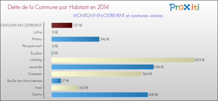 Dette par habitant de la commune en 2014 pour MONTIGNY-EN-OSTREVENT et les communes proches Comparaison de la dette par habitant de la commune en 2014 pour MONTIGNY-EN-OSTREVENT et les communes voisines
