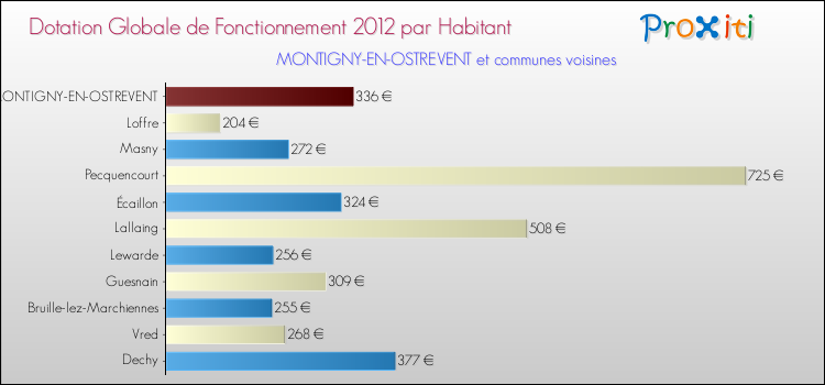 Montant des dotations globales de fonctionnement DGF par Habitant pour MONTIGNY-EN-OSTREVENT et les communes proches Comparaison des des dotations globales de fonctionnement DGF par habitant pour MONTIGNY-EN-OSTREVENT et les communes voisines
