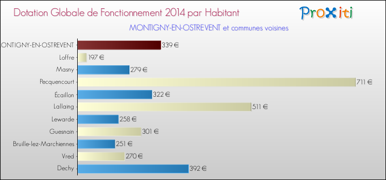 Montant des dotations globales de fonctionnement DGF par Habitant pour MONTIGNY-EN-OSTREVENT et les communes proches en 2014. Comparaison des des dotations globales de fonctionnement DGF par habitant pour MONTIGNY-EN-OSTREVENT et les communes voisines en 2014.