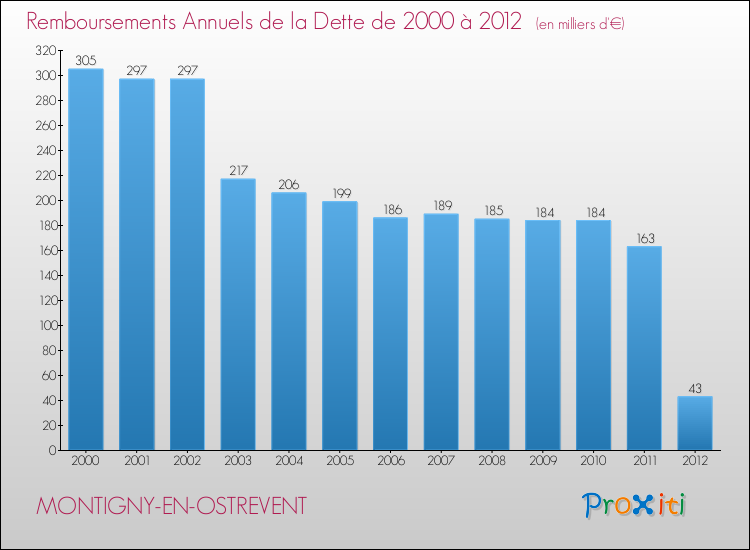 Evolution de l'annuité de la dette pour la commune de MONTIGNY-EN-OSTREVENT de 2000 à 2012 Annuités de la dette pour MONTIGNY-EN-OSTREVENT de 2000 à 2012