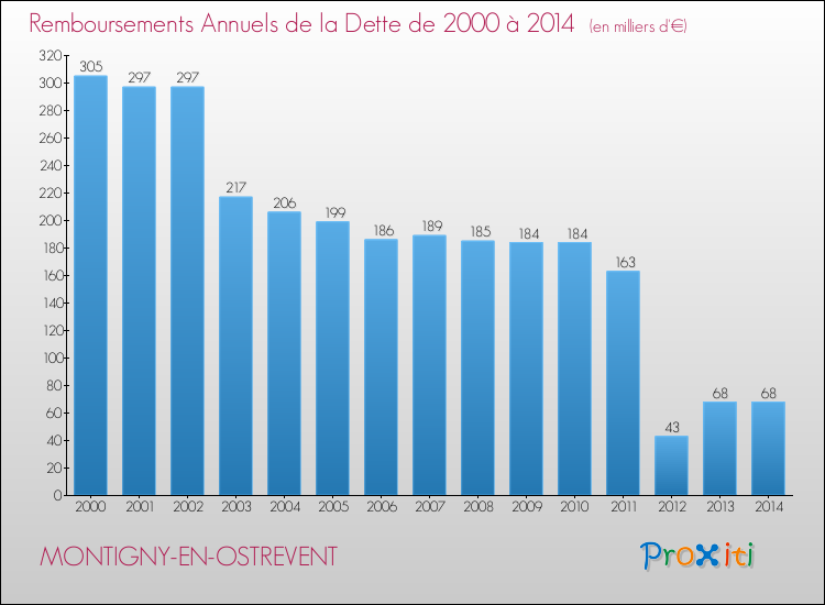 Evolution de l'annuité de la dette pour la commune de MONTIGNY-EN-OSTREVENT de 2000 à 2014 Annuités de la dette pour MONTIGNY-EN-OSTREVENT de 2000 à 2014