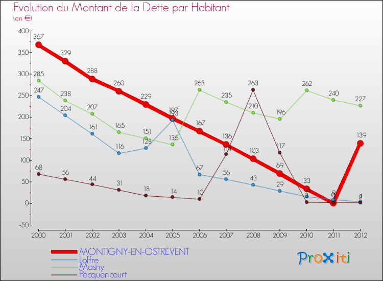 Evolution de la dette par habitant pour la commune de MONTIGNY-EN-OSTREVENT et les communes proches de 2000 à 2012 Comparaison de la dette par habitant pour MONTIGNY-EN-OSTREVENT et les communes voisines de 2000 à 2012
