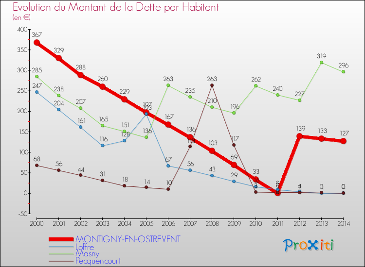 Evolution de la dette par habitant pour la commune de MONTIGNY-EN-OSTREVENT et les communes proches de 2000 à 2014 Comparaison de la dette par habitant pour MONTIGNY-EN-OSTREVENT et les communes voisines de 2000 à 2014