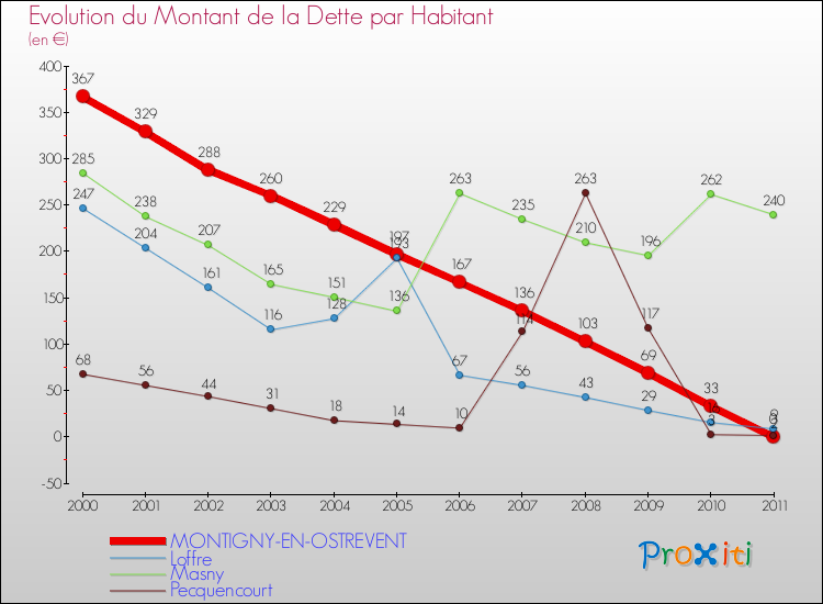 Evolution de la dette par habitant pour la commune de MONTIGNY-EN-OSTREVENT et les communes proches Comparaison de la dette par habitant pour MONTIGNY-EN-OSTREVENT et les communes voisines