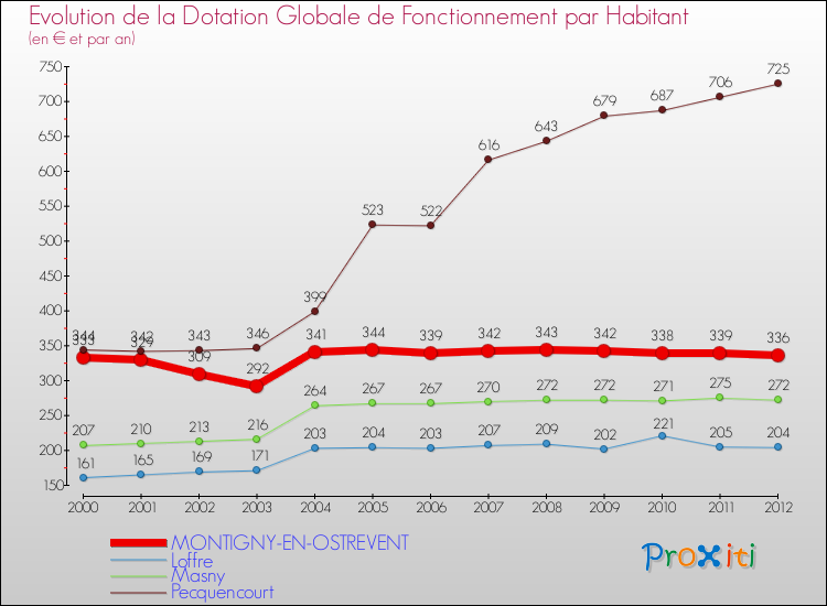 Evolution et montant de la dotation globale de fonctionnement par Habitant pour MONTIGNY-EN-OSTREVENT et les communes proches Comparaison des dotations globales de fonctionnement par habitant pour MONTIGNY-EN-OSTREVENT et les communes voisines