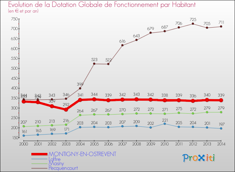 Evolution et montant de la dotation globale de fonctionnement par Habitant pour MONTIGNY-EN-OSTREVENT et les communes proches de 2000 à 2014. Comparaison des dotations globales de fonctionnement par habitant pour MONTIGNY-EN-OSTREVENT et les communes voisines de 2000 à 2014.