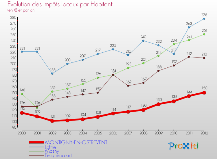 Evolution et montant des impôts locaux par Habitant pour MONTIGNY-EN-OSTREVENT et les communes proches Comparaison des impôts locaux par habitant pour MONTIGNY-EN-OSTREVENT et les communes voisines