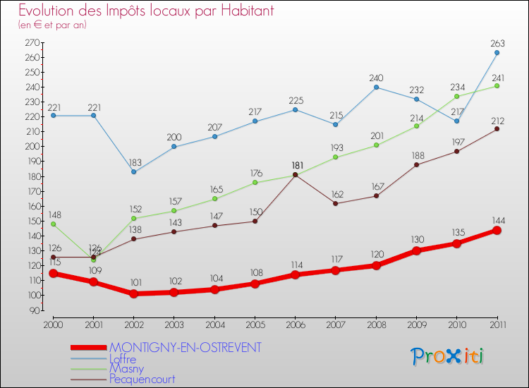 Evolution et montant des impôts locaux par Habitant pour MONTIGNY-EN-OSTREVENT et les communes proches Comparaison des impôts locaux par habitant pour MONTIGNY-EN-OSTREVENT et les communes voisines