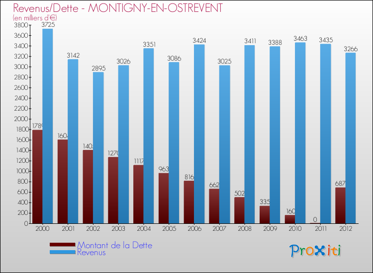 Evolution comparée de la dette et des revenus pour la commune de MONTIGNY-EN-OSTREVENT de 2000 à 2012 Comparaison de la dette et des revenus pour MONTIGNY-EN-OSTREVENT de 2000 à 2012