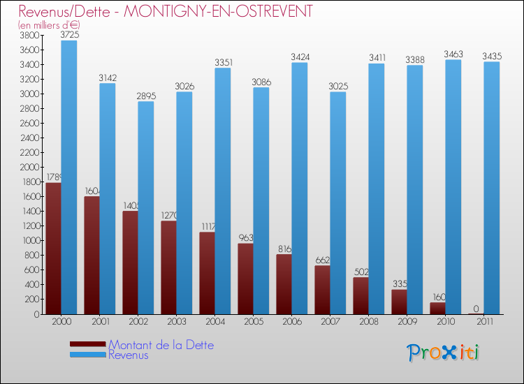 Evolution comparée de la dette et des revenus pour la commune de MONTIGNY-EN-OSTREVENT de 2000 à 2011 Comparaison de la dette et des revenus pour MONTIGNY-EN-OSTREVENT de 2000 à 2011