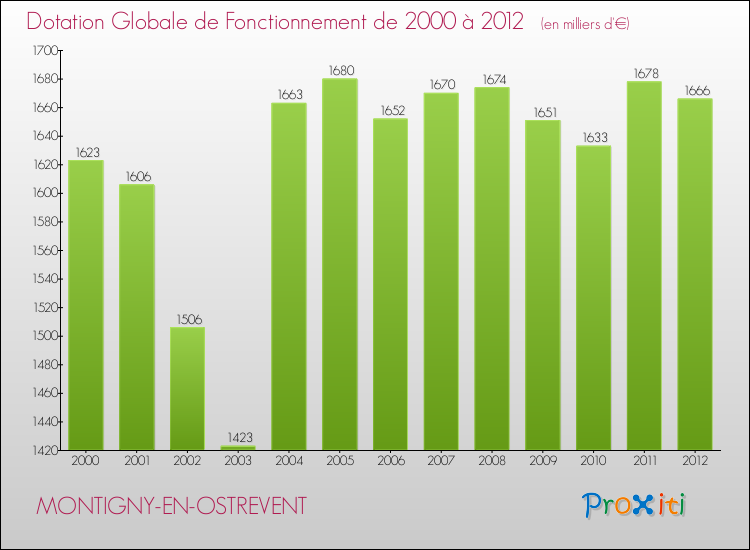 Evolution du montant de la Dotation Globale de Fonctionnement pour la commune de MONTIGNY-EN-OSTREVENT de 2000 à 2012 Evolution du montant de la Dotation Globale de Fonctionnement pour MONTIGNY-EN-OSTREVENT de 2000 à 2012