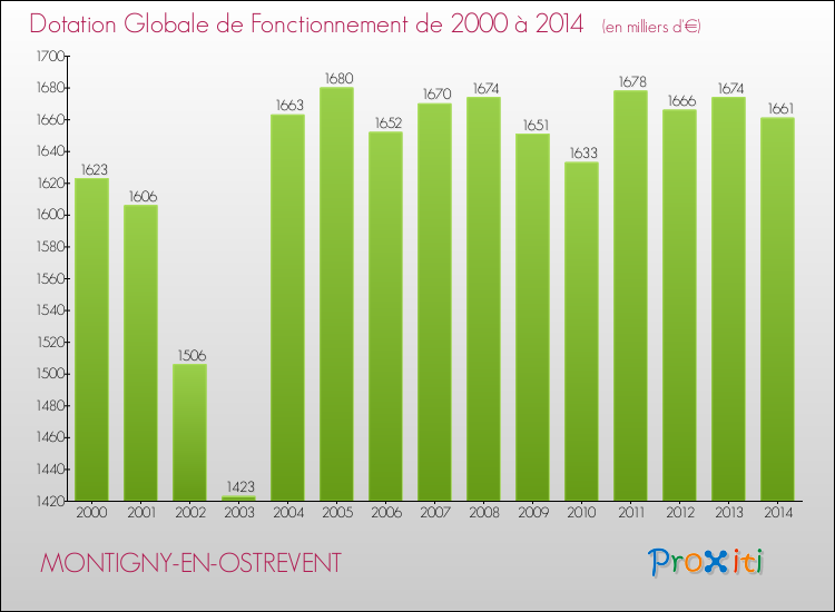 Evolution du montant de la Dotation Globale de Fonctionnement pour la commune de MONTIGNY-EN-OSTREVENT de 2000 à 2014 Evolution du montant de la Dotation Globale de Fonctionnement pour MONTIGNY-EN-OSTREVENT de 2000 à 2014