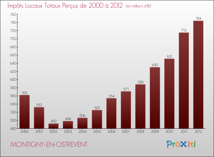 Evolution des Impôts Locaux pour la commune de MONTIGNY-EN-OSTREVENT de 2000 à 2012 Evolution des Impôts Locaux pour MONTIGNY-EN-OSTREVENT de 2000 à 2012