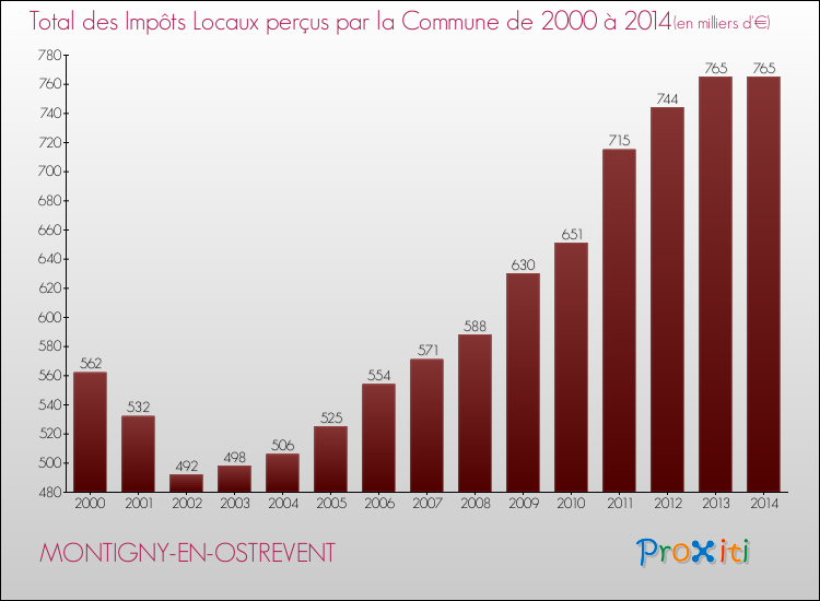 Evolution des Impôts Locaux pour la commune de MONTIGNY-EN-OSTREVENT de 2000 à 2014 Evolution des Impôts Locaux pour MONTIGNY-EN-OSTREVENT de 2000 à 2014