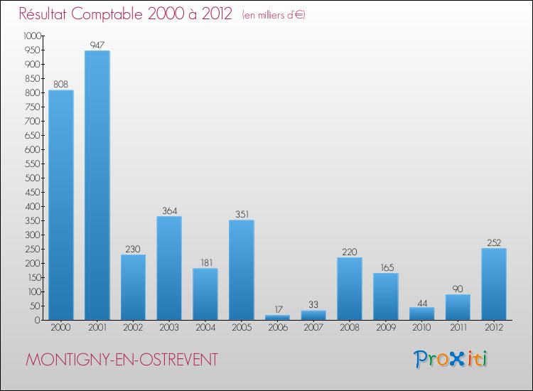 Evolution du résultat comptable pour la commune de MONTIGNY-EN-OSTREVENT de 2000 à 2012 Evolution du résultat comptable pour MONTIGNY-EN-OSTREVENT de 2000 à 2012