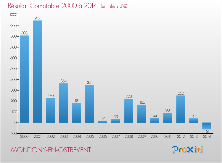 Evolution du résultat comptable pour la commune de MONTIGNY-EN-OSTREVENT de 2000 à 2014 Evolution du résultat comptable pour MONTIGNY-EN-OSTREVENT de 2000 à 2014