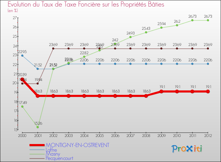 Evolution du taux de la taxe foncière sur le bati pour MONTIGNY-EN-OSTREVENT et les communes proches de 2000 à 2012 Comparaison des taux de taxe foncière sur le bati pour MONTIGNY-EN-OSTREVENT et les communes voisines de 2000 à 2012