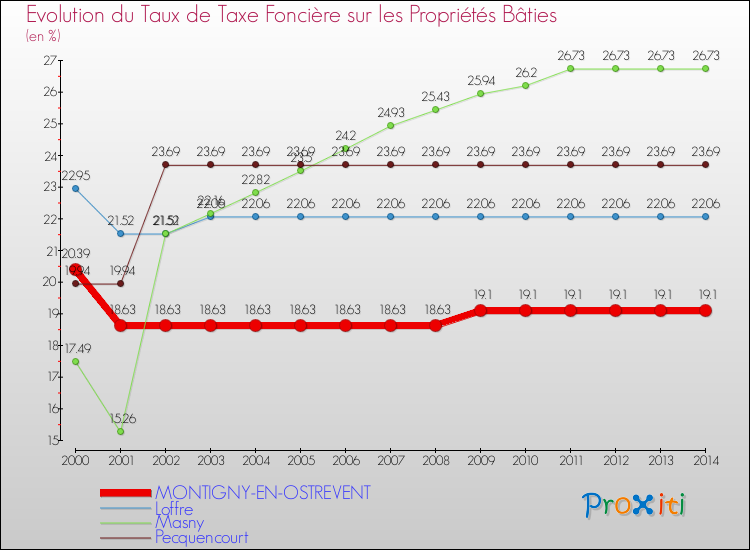 Evolution du taux de la taxe foncière sur le bati pour MONTIGNY-EN-OSTREVENT et les communes proches de 2000 à 2014 Comparaison des taux de taxe foncière sur le bati pour MONTIGNY-EN-OSTREVENT et les communes voisines de 2000 à 2014
