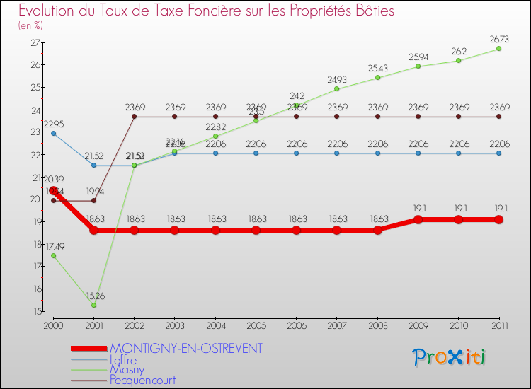 Evolution du taux de la taxe foncière sur le bati pour MONTIGNY-EN-OSTREVENT et les communes proches Comparaison des taux de taxe foncière sur le bati pour MONTIGNY-EN-OSTREVENT et les communes voisines