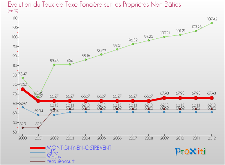 Evolution du taux de la taxe foncière sur les immeubles et terrains non batis pour MONTIGNY-EN-OSTREVENT et les communes proches de 2000 à 2012 Comparaison des taux de la taxe foncière sur les immeubles et terrains non batis pour MONTIGNY-EN-OSTREVENT et les communes voisines de 2000 à 2012
