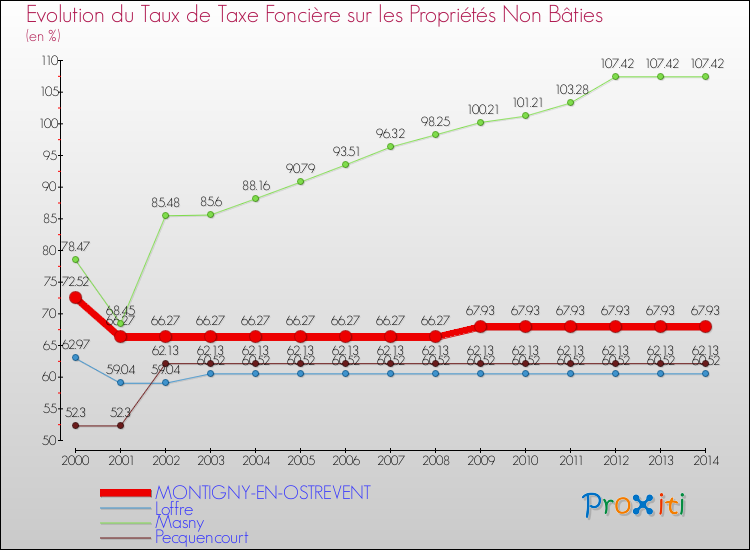Evolution du taux de la taxe foncière sur les immeubles et terrains non batis pour MONTIGNY-EN-OSTREVENT et les communes proches de 2000 à 2014 Comparaison des taux de la taxe foncière sur les immeubles et terrains non batis pour MONTIGNY-EN-OSTREVENT et les communes voisines de 2000 à 2014