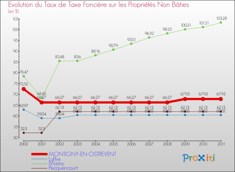 Evolution du taux de la taxe foncière sur les immeubles et terrains non batis pour MONTIGNY-EN-OSTREVENT et les communes proches Comparaison des taux de la taxe foncière sur les immeubles et terrains non batis pour MONTIGNY-EN-OSTREVENT et les communes voisines