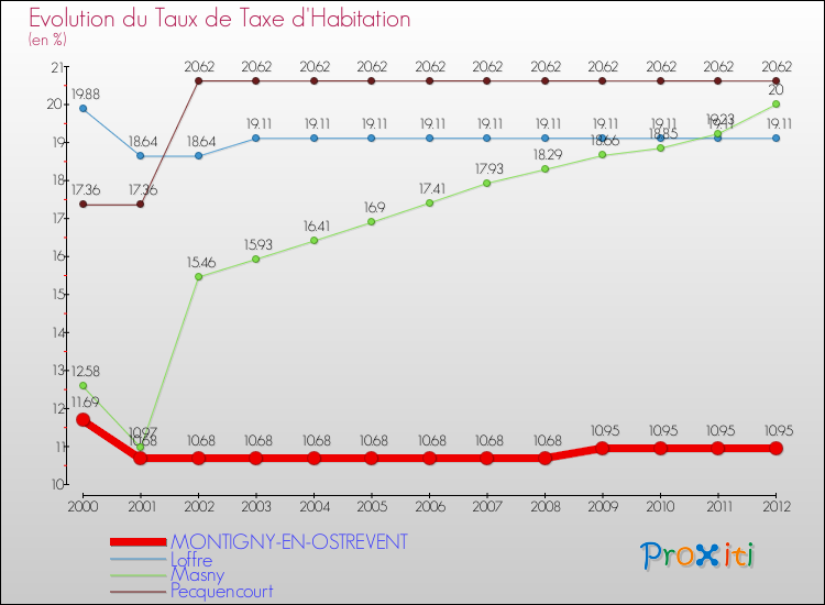 Evolution du taux de la taxe d'habitation pour MONTIGNY-EN-OSTREVENT et les communes proches Comparaison des taux de la taxe d'habitation pour MONTIGNY-EN-OSTREVENT et les communes voisines