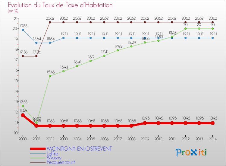 Evolution du taux de la taxe d'habitation pour MONTIGNY-EN-OSTREVENT et les communes proches de 2000 à 2014 Comparaison des taux de la taxe d'habitation pour MONTIGNY-EN-OSTREVENT et les communes voisines de 2000 à 2014