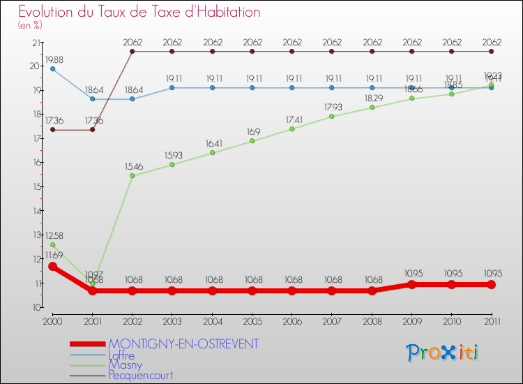 Evolution du taux de la taxe d'habitation pour MONTIGNY-EN-OSTREVENT et les communes proches Comparaison des taux de la taxe d'habitation pour MONTIGNY-EN-OSTREVENT et les communes voisines
