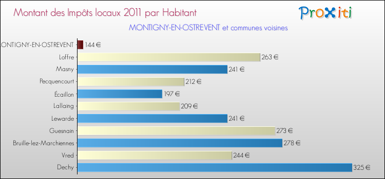 Montant des impôts locaux par Habitant pour MONTIGNY-EN-OSTREVENT et les communes proches Comparaison des impôts locaux par habitant pour MONTIGNY-EN-OSTREVENT et les communes voisines