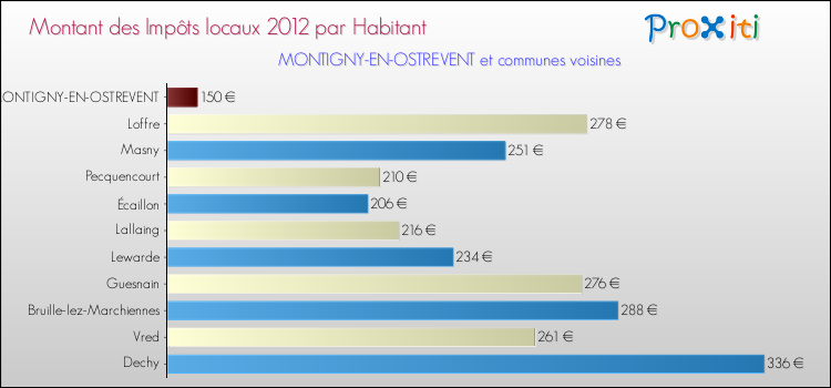 Montant des impôts locaux par Habitant pour MONTIGNY-EN-OSTREVENT et les communes proches Comparaison des impôts locaux par habitant pour MONTIGNY-EN-OSTREVENT et les communes voisines