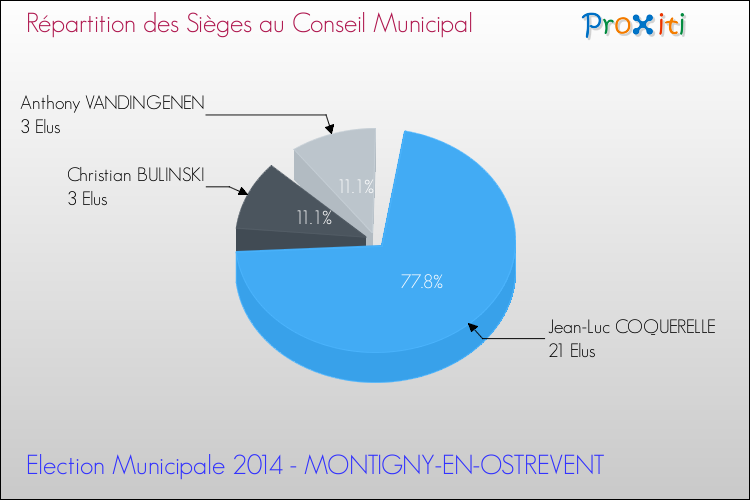 Répartition des élus au conseil municipal entre les listes à l'issue du 1er Tour des Elections Municipales 2014 de la commune de MONTIGNY-EN-OSTREVENT Elections Municipales 2014 - Répartition des élus au conseil municipal entre les listes à l'issue du 1er Tour pour la commune de MONTIGNY-EN-OSTREVENT