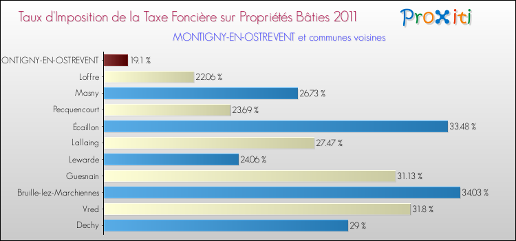 Taux d'imposition de la taxe foncière sur le bati 2011 pour MONTIGNY-EN-OSTREVENT et les communes proches Comparaison des taux d'imposition de la taxe foncière sur le bati 2011 pour MONTIGNY-EN-OSTREVENT et les communes voisines