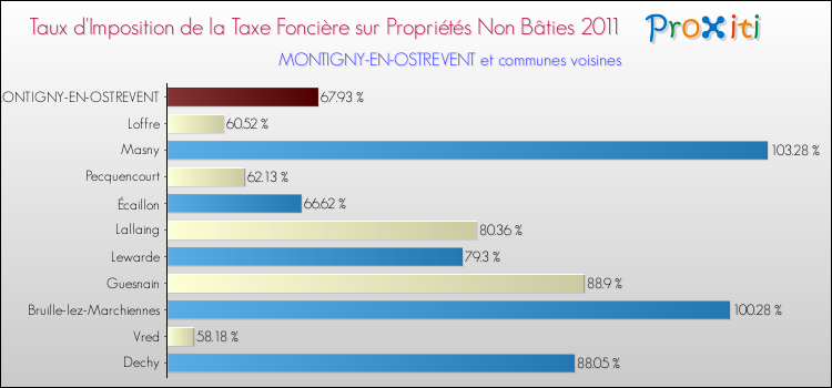 Taux d'imposition de la taxe foncière sur les immeubles et terrains non batis 2011 pour MONTIGNY-EN-OSTREVENT et les communes proches Comparaison des taux d'imposition de la taxe foncière sur les immeubles et terrains non batis 2011 pour MONTIGNY-EN-OSTREVENT et les communes voisines
