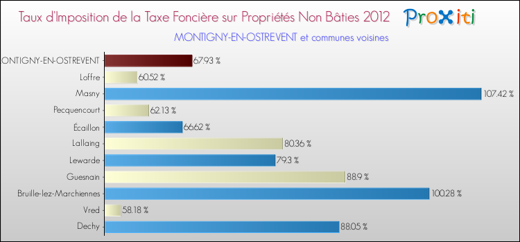 Taux d'imposition de la taxe foncière sur les immeubles et terrains non batis 2012 pour MONTIGNY-EN-OSTREVENT et les communes proches Comparaison des taux d'imposition de la taxe foncière sur les immeubles et terrains non batis 2012 pour MONTIGNY-EN-OSTREVENT et les communes voisines