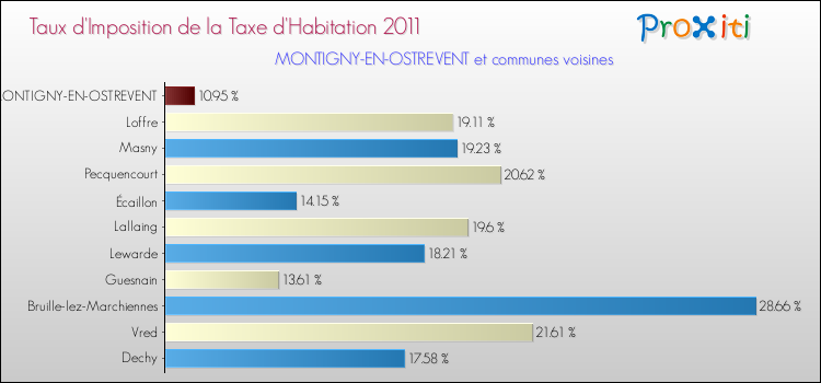 Taux d'imposition de la taxe d'habitation 2011 pour MONTIGNY-EN-OSTREVENT et les communes proches Comparaison des taux d'imposition de la taxe d'habitation 2011 pour MONTIGNY-EN-OSTREVENT et les communes voisines