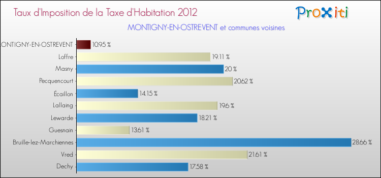 Taux d'imposition de la taxe d'habitation 2012 pour MONTIGNY-EN-OSTREVENT et les communes proches Comparaison des taux d'imposition de la taxe d'habitation 2012 pour MONTIGNY-EN-OSTREVENT et les communes voisines