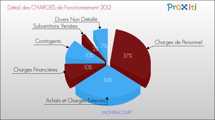 Décomposition des Charges de Fonctionnement 2012 de la commune de MONTRéCOURT Charges de Fonctionnement 2012 pour la commune de MONTRéCOURT