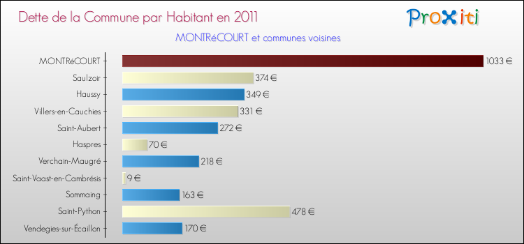 Dette par habitant de la commune en 2011 pour MONTRéCOURT et les communes proches Comparaison de la dette par habitant de la commune en 2011 pour MONTRéCOURT et les communes voisines
